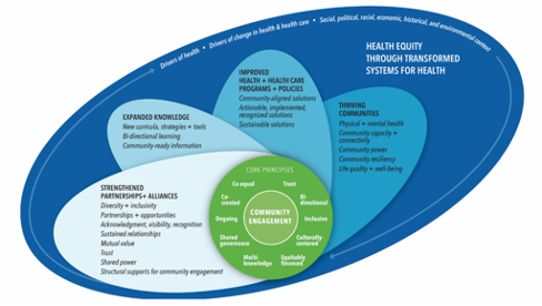 Assessing Meaningful Community Engagement: A Conceptual Model to Advance Health Equity through Transformed Systems for Health